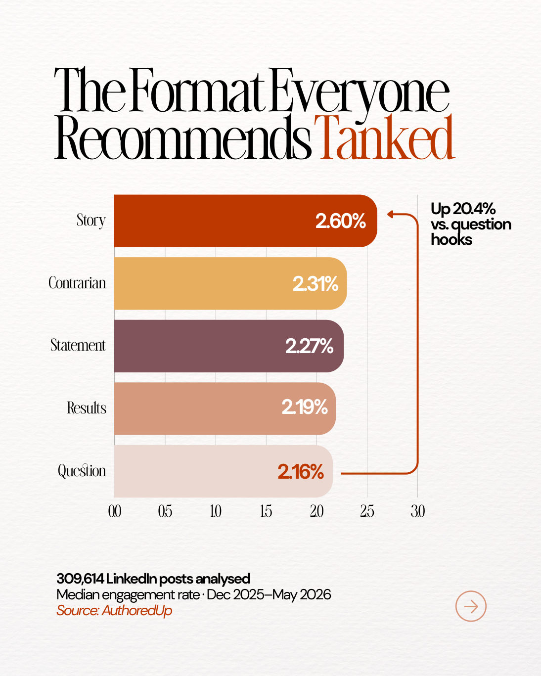 LinkedIn hook research chart slide